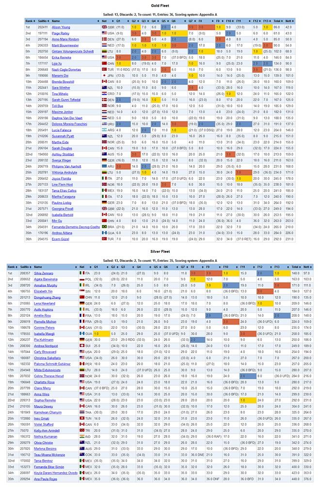 Full results - 2016 Laser Radial World Championship © SW